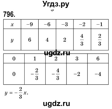 ГДЗ (Решебник №3) по алгебре 7 класс Мерзляк А.Г. / завдання номер / 796
