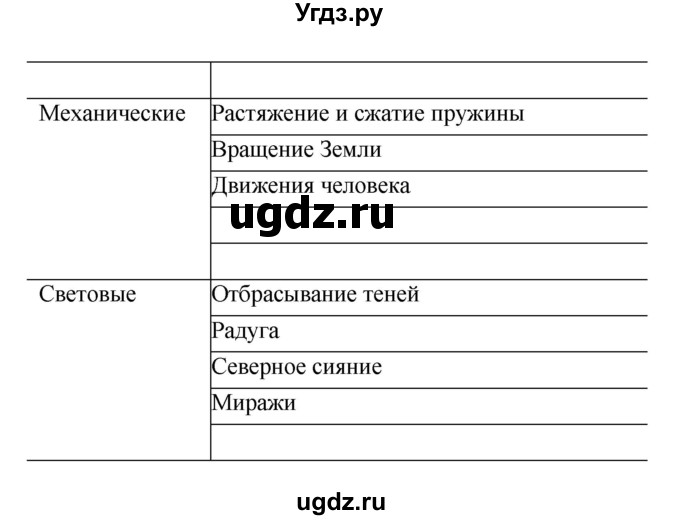 ГДЗ (Решебник) по естествознанию 5 класс (рабочая тетрадь) Плешаков А.А. / страница номер / 39(продолжение 2)