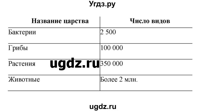 ГДЗ (Решебник) по естествознанию 5 класс (рабочая тетрадь) Плешаков А.А. / страница номер / 62(продолжение 2)