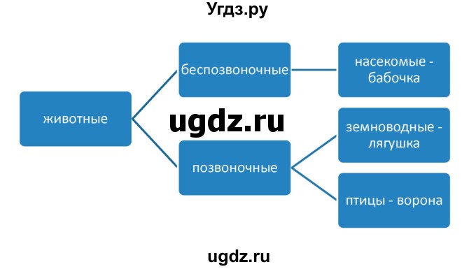 ГДЗ (Решебник) по естествознанию 5 класс (рабочая тетрадь) Плешаков А.А. / страница номер / 65(продолжение 2)