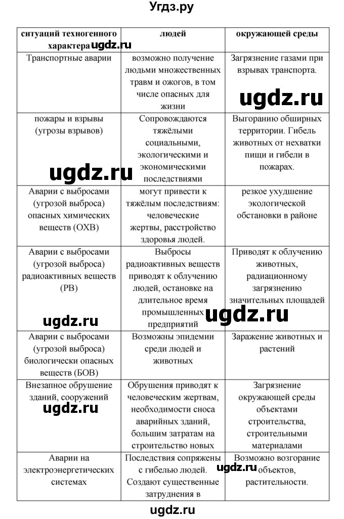 ГДЗ (Решебник) по обж 8 класс (рабочая тетрадь) Подолян Ю.П. / страница номер / 6(продолжение 2)