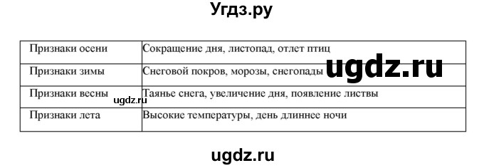 ГДЗ (Решебник ) по окружающему миру 4 класс (проверочные и контрольные работы) Вахрушев А.А. / часть 1. Страницы / 43(продолжение 2)