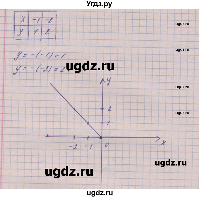 ГДЗ (Решебник №1) по алгебре 8 класс Мерзляк А.Г. / вправи номер / 492(продолжение 3)