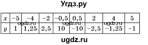 ГДЗ (Решебник №2) по алгебре 8 класс Мерзляк А.Г. / вправи номер / 342(продолжение 2)