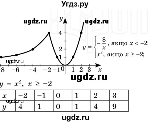 ГДЗ (Решебник №2) по алгебре 8 класс Мерзляк А.Г. / вправи номер / 756(продолжение 2)