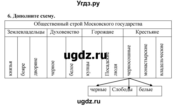 ГДЗ (Решебник) по истории 7 класс (рабочая тетрадь) Кочегаров К.А. / раздел 1 номер / 6