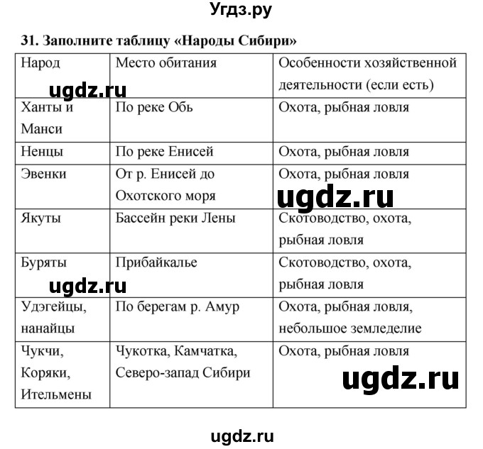 Заполнить таблицу народы дальнего востока