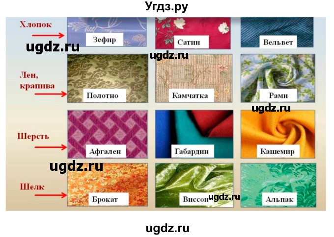 ГДЗ (Решебник) по технологии 7 класс (рабочая тетрадь Технологии ведения дома) Синица Н.В. / тетрадь-вкладыш. страница / 3