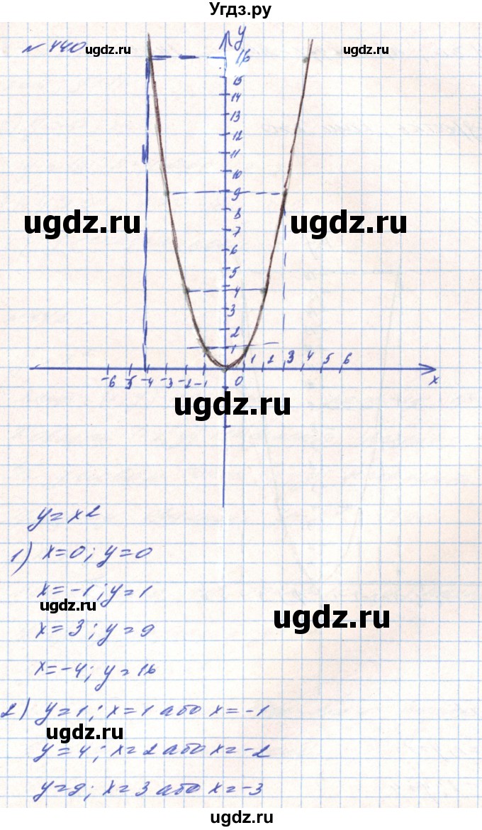 ГДЗ (Решебник) по алгебре 8 класс Тарасенкова Н.А. / вправа номер / 440