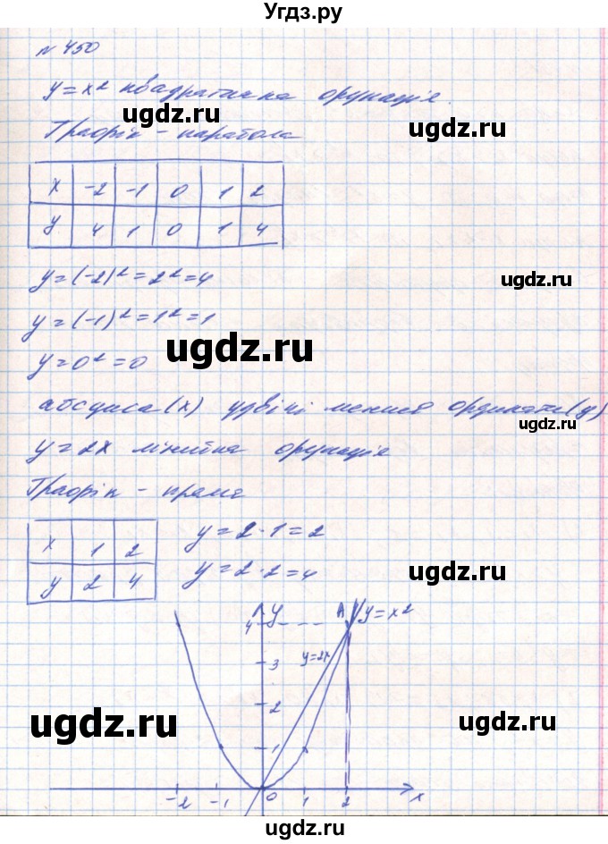 ГДЗ (Решебник) по алгебре 8 класс Тарасенкова Н.А. / вправа номер / 450