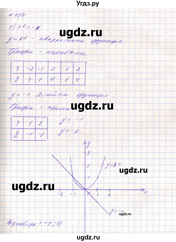 ГДЗ (Решебник) по алгебре 8 класс Тарасенкова Н.А. / вправа номер / 454