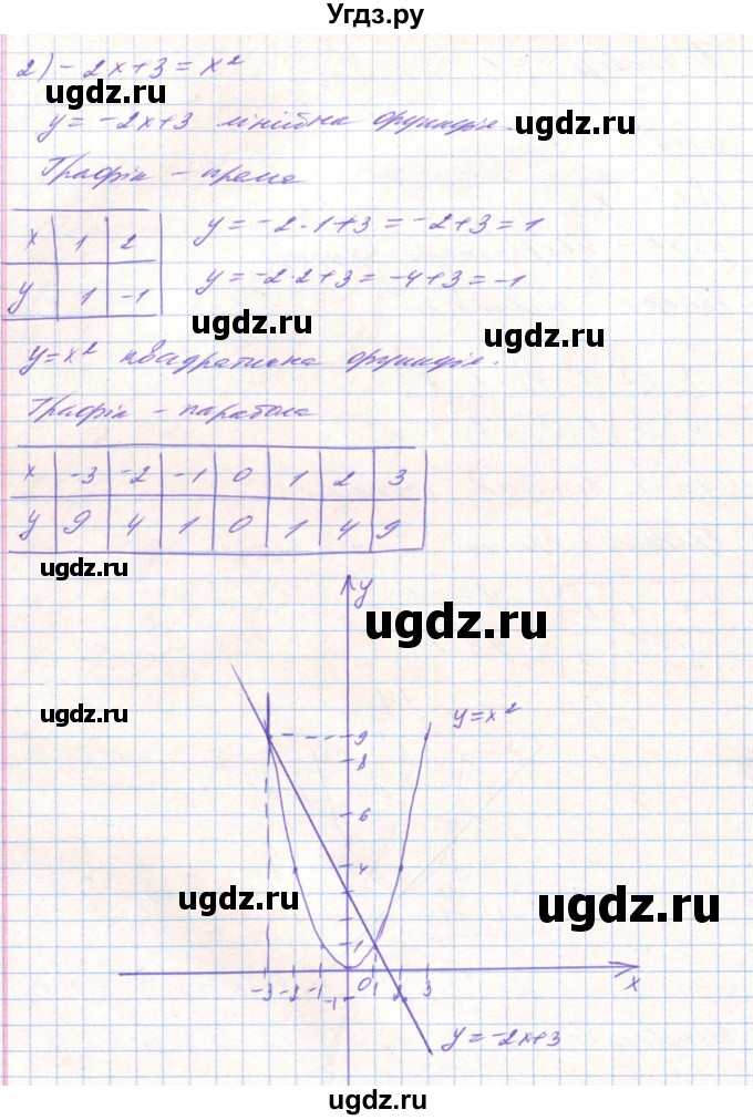 ГДЗ (Решебник) по алгебре 8 класс Тарасенкова Н.А. / вправа номер / 454(продолжение 2)