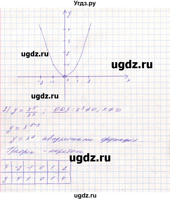 ГДЗ (Решебник) по алгебре 8 класс Тарасенкова Н.А. / вправа номер / 455(продолжение 2)