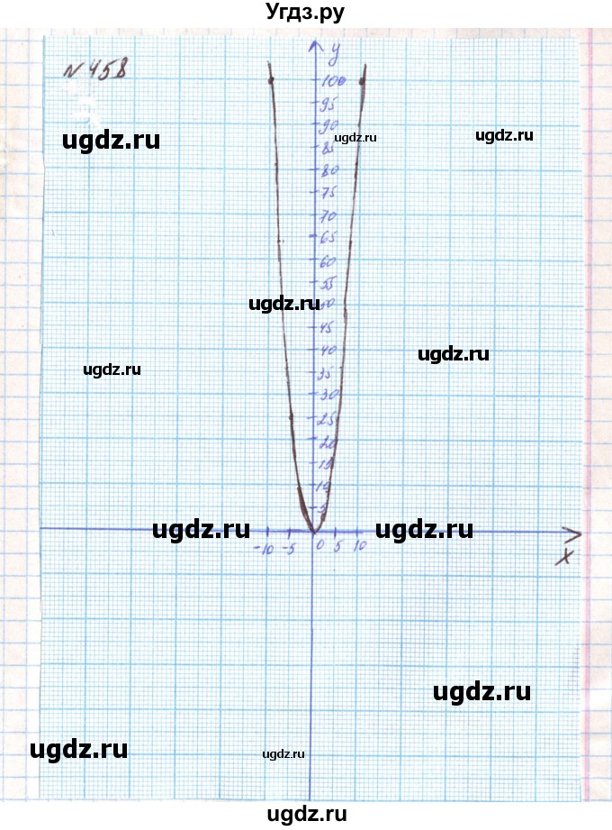 ГДЗ (Решебник) по алгебре 8 класс Тарасенкова Н.А. / вправа номер / 458(продолжение 2)