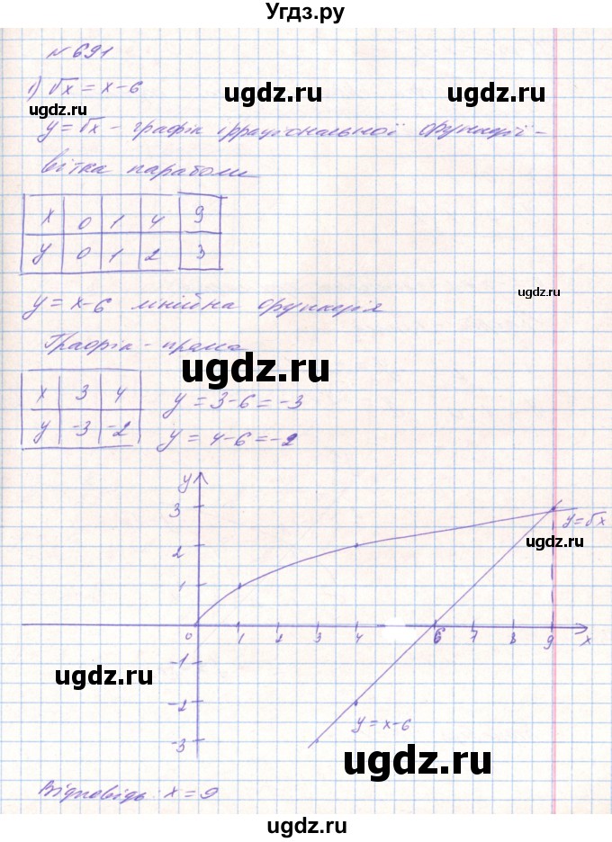 ГДЗ (Решебник) по алгебре 8 класс Тарасенкова Н.А. / вправа номер / 691