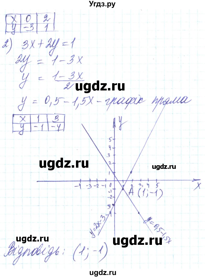 ГДЗ (Решебник) по алгебре 8 класс Кравчук В.Р. / вправа / 291(продолжение 2)