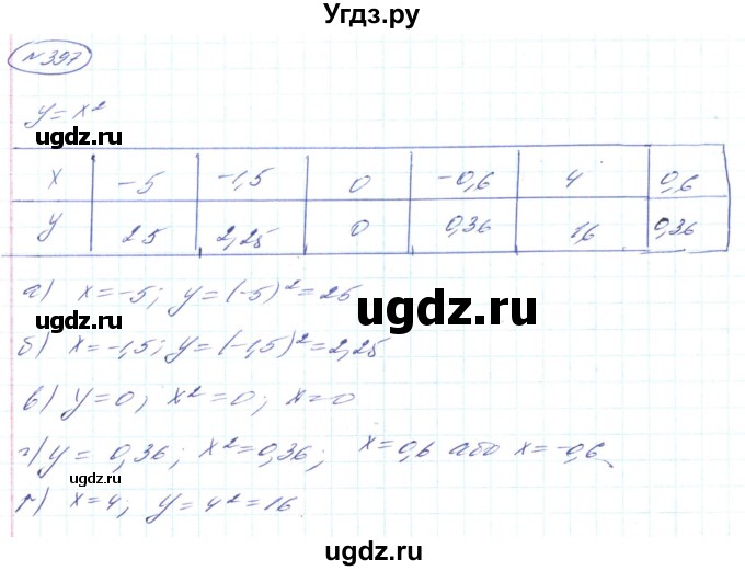 ГДЗ (Решебник) по алгебре 8 класс Кравчук В.Р. / вправа / 397