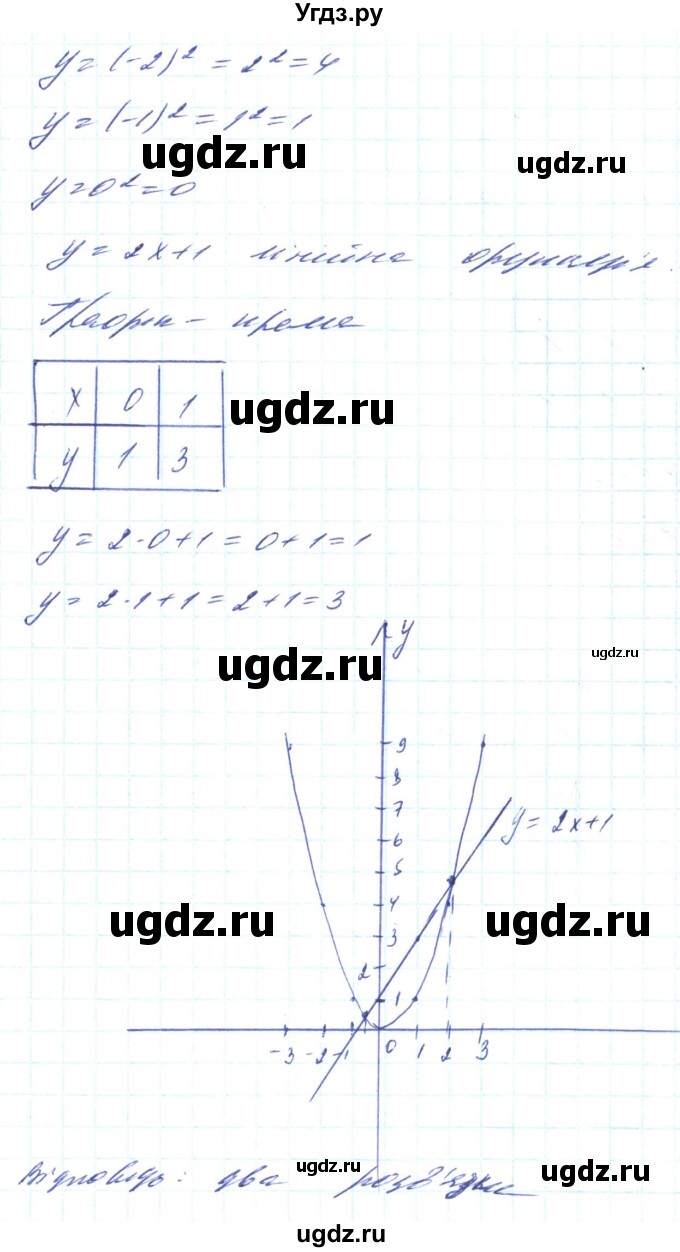 ГДЗ (Решебник) по алгебре 8 класс Кравчук В.Р. / вправа / 410(продолжение 2)