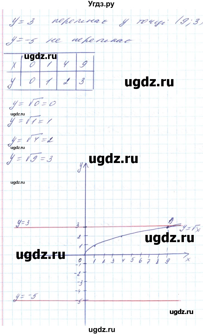 ГДЗ (Решебник) по алгебре 8 класс Кравчук В.Р. / вправа / 601(продолжение 2)
