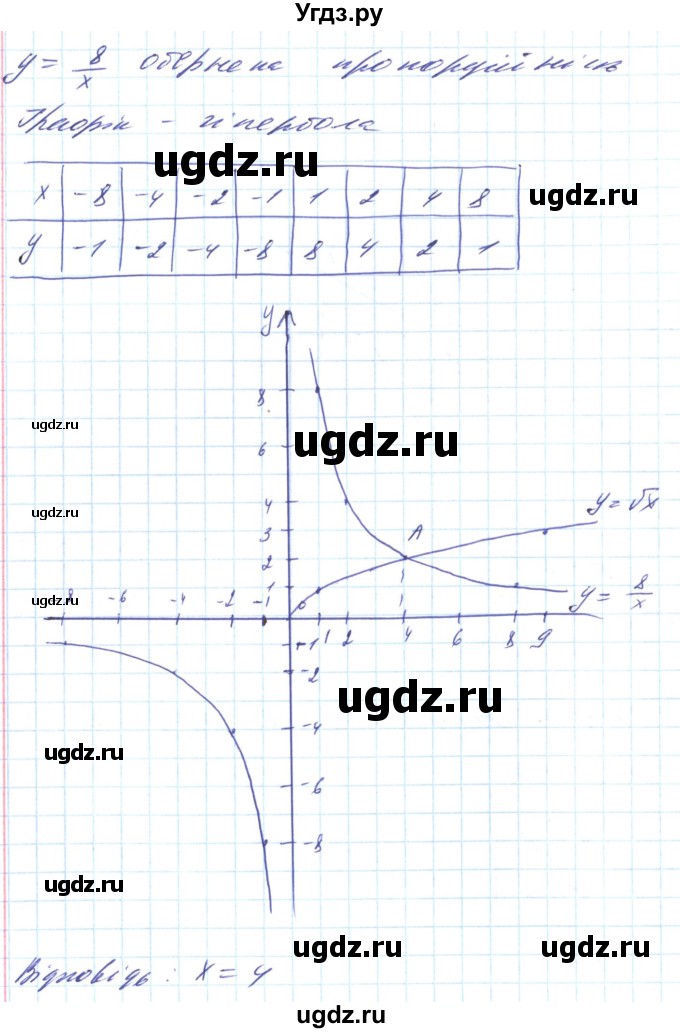 ГДЗ (Решебник) по алгебре 8 класс Кравчук В.Р. / вправа / 614(продолжение 3)