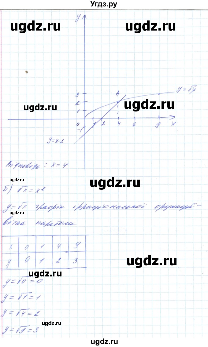 ГДЗ (Решебник) по алгебре 8 класс Кравчук В.Р. / вправа / 615(продолжение 2)