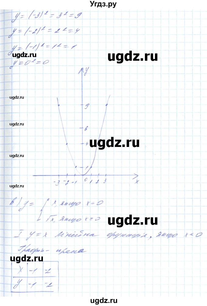 ГДЗ (Решебник) по алгебре 8 класс Кравчук В.Р. / вправа / 663(продолжение 3)
