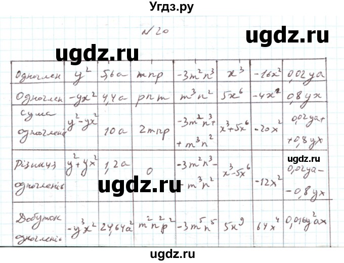 ГДЗ (Решебник) по алгебре 7 класс Тарасенкова Н.А. / повторення номер / розділ 2 / 20