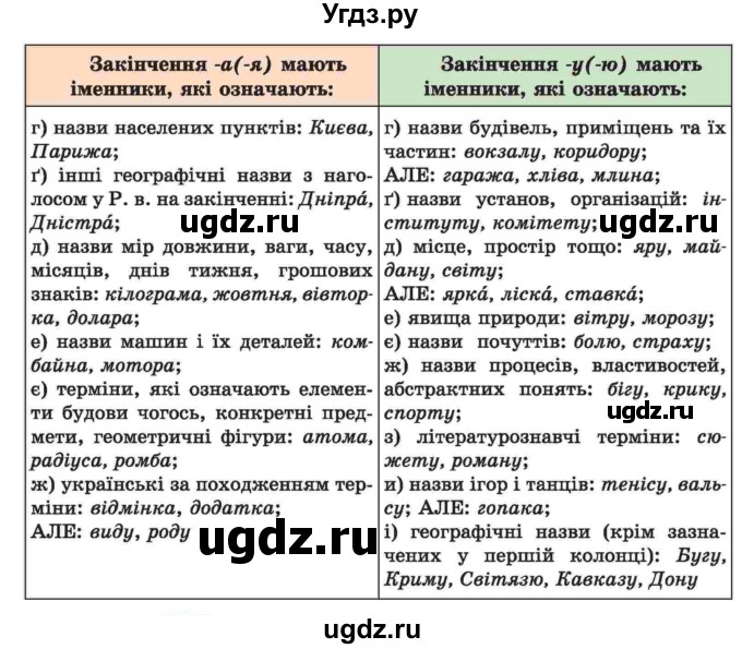 ГДЗ (Учебник) по украинскому языку 6 класс Заболотний О.В. / вправа номер / 259(продолжение 2)