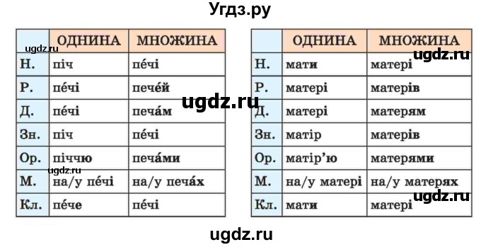 ГДЗ (Учебник) по украинскому языку 6 класс Заболотний О.В. / вправа номер / 264(продолжение 2)