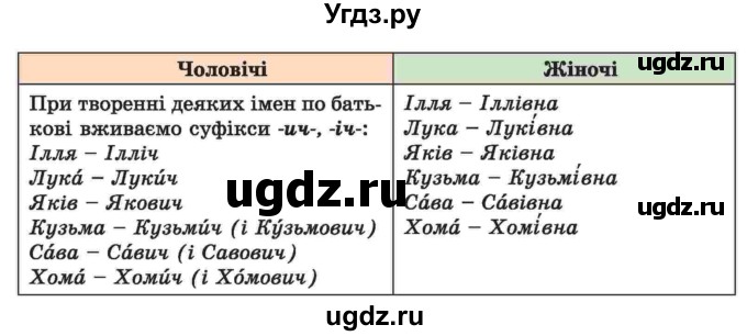 ГДЗ (Учебник) по украинскому языку 6 класс Заболотний О.В. / вправа номер / 300(продолжение 2)