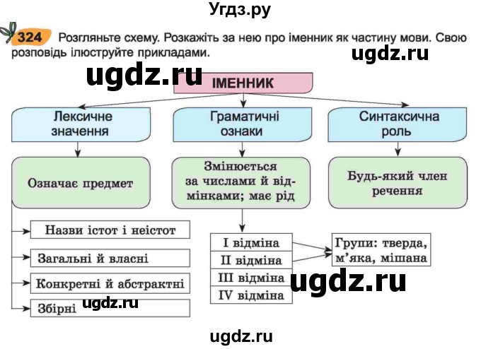 ГДЗ (Учебник) по украинскому языку 6 класс Заболотний О.В. / вправа номер / 324