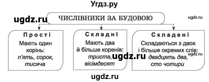 ГДЗ (Учебник) по украинскому языку 6 класс Заболотний О.В. / вправа номер / 436(продолжение 2)