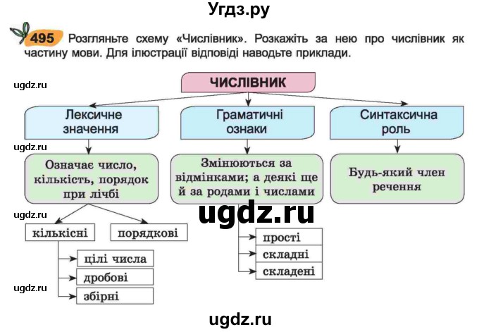 ГДЗ (Учебник) по украинскому языку 6 класс Заболотний О.В. / вправа номер / 495