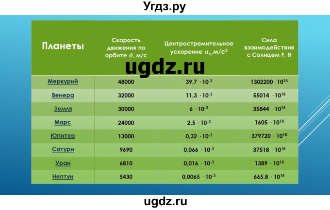 ГДЗ (Решебник) по физике 9 класс (тетрадь-практикум) Артеменков Д.А. / лабораторная работа номер / 5(продолжение 13)