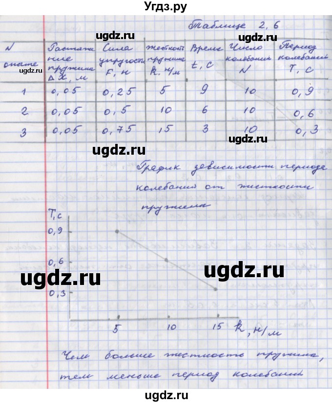 ГДЗ (Решебник) по физике 9 класс (тетрадь-практикум) Артеменков Д.А. / лабораторная работа номер / 7(продолжение 3)