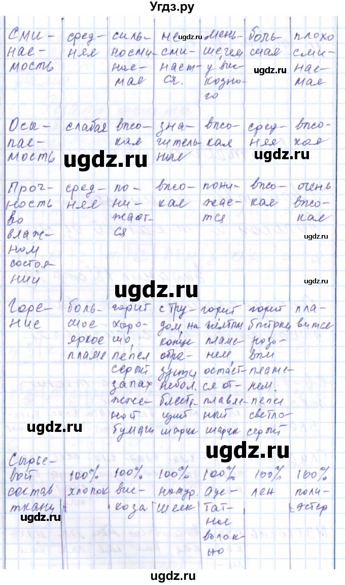 ГДЗ (Решебник к тетради 2016) по технологии 7 класс (рабочая тетрадь Индустриальные технологии) Тищенко А.Т. / страница номер / 29(продолжение 2)