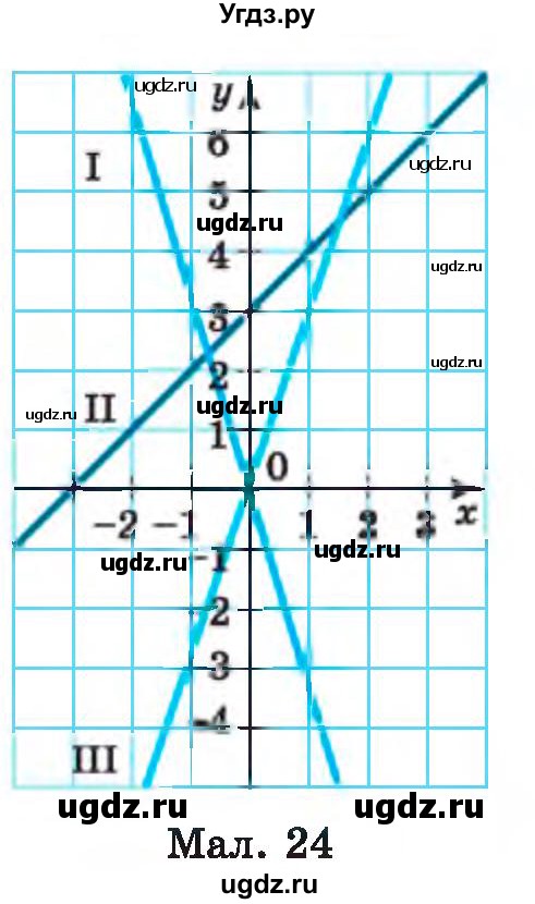 ГДЗ (Учебник) по алгебре 7 класс Истер О.С. / вправа номер / 809(продолжение 2)