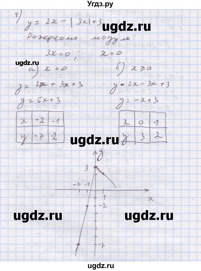 ГДЗ (Решебник) по алгебре 7 класс Истер О.С. / вправа номер / 1201(продолжение 4)