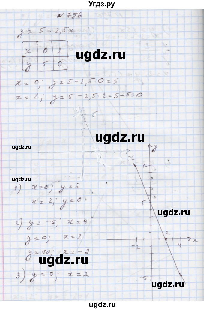 ГДЗ (Решебник) по алгебре 7 класс Истер О.С. / вправа номер / 796