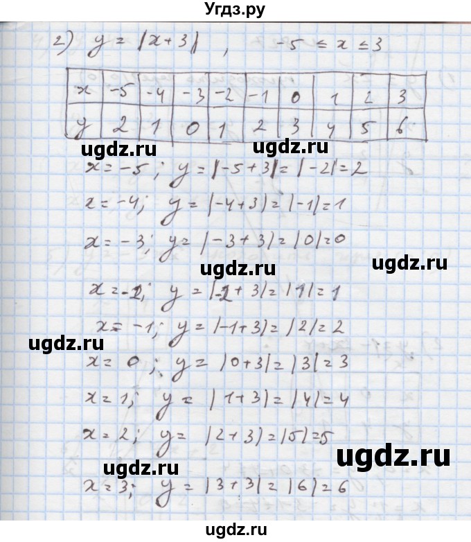 ГДЗ (Решебник) по алгебре 7 класс Истер О.С. / вправа номер / 825(продолжение 2)
