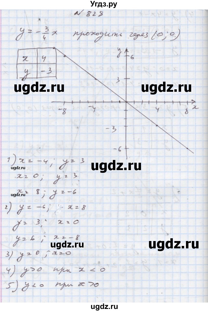 ГДЗ (Решебник) по алгебре 7 класс Истер О.С. / вправа номер / 828