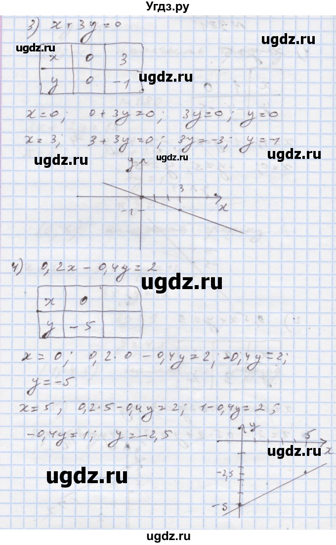 ГДЗ (Решебник) по алгебре 7 класс Истер О.С. / вправа номер / 981(продолжение 2)