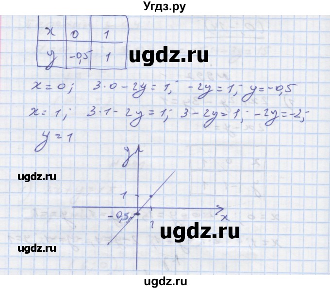ГДЗ (Решебник) по алгебре 7 класс Истер О.С. / вправа номер / 992(продолжение 2)