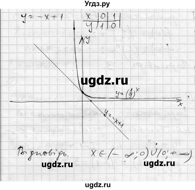 ГДЗ (Решебник) по алгебре 11 класс (комплексная тетрадь для контроля знаний) Зинченко О.Г. / страница номер / 10(продолжение 3)