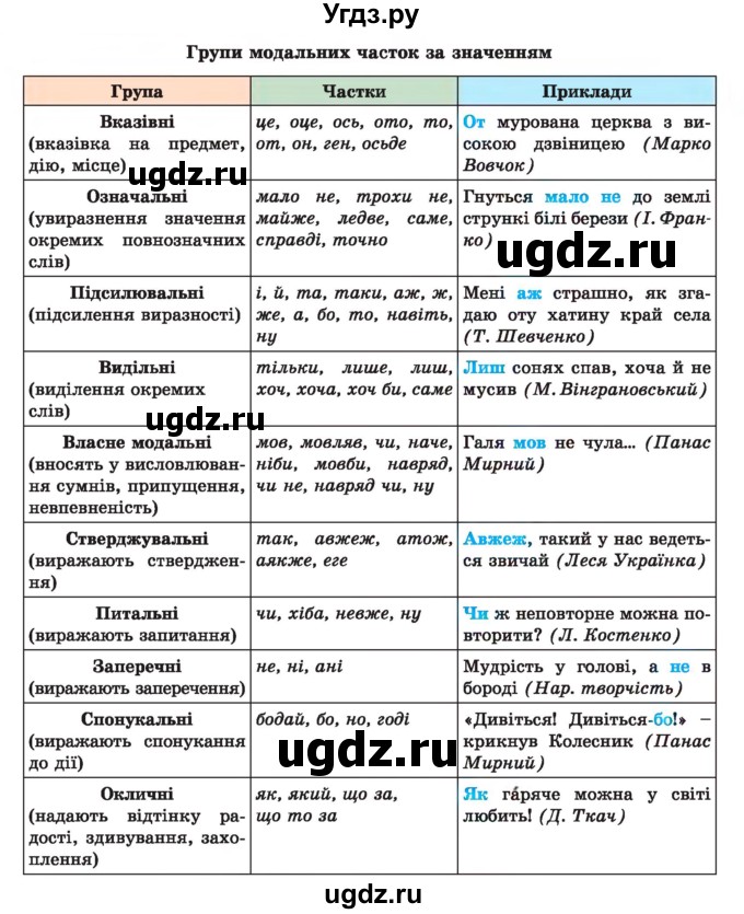 ГДЗ (Учебник) по украинскому языку 7 класс Заболотний О.В. / вправа номер / 508(продолжение 2)