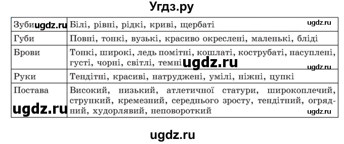 ГДЗ (Учебник) по украинскому языку 7 класс Заболотний О.В. / вправа номер / 597(продолжение 2)