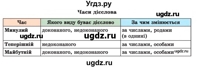 ГДЗ (Учебник) по украинскому языку 7 класс Заболотний О.В. / вправа номер / 79(продолжение 2)