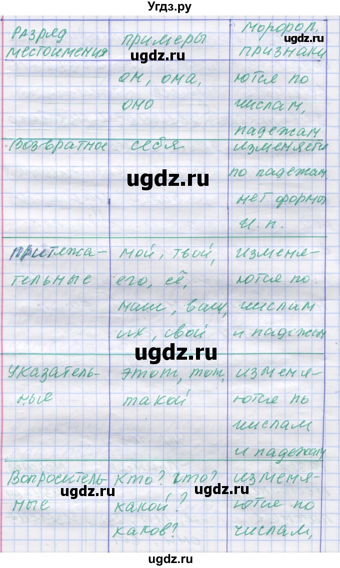 ГДЗ (Решебник) по русскому языку 7 класс Коновалова М.В. / упражнение номер / 108(продолжение 2)