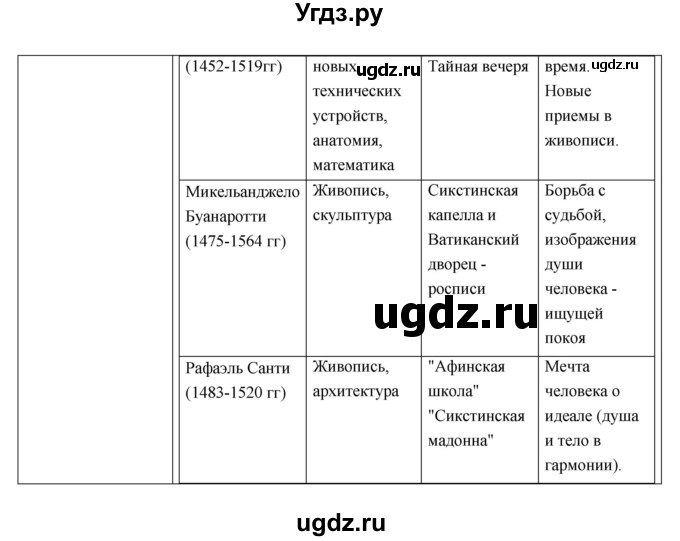 ГДЗ (Решебник) по истории 7 класс (рабочая тетрадь) Т.Д. Стецюра / глава номер / 3(продолжение 3)