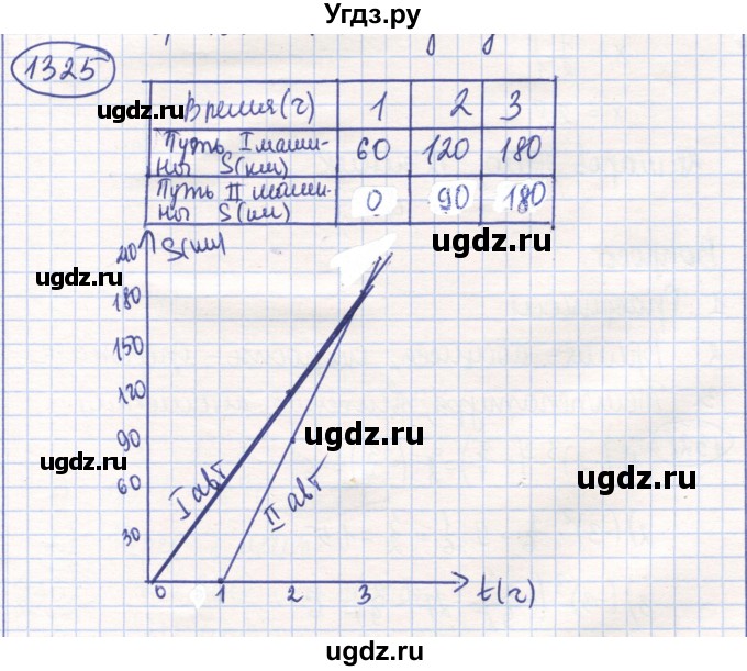 ГДЗ (Решебник) по математике 6 класс Алдамуратова Т.А. / упражнение номер / 1325